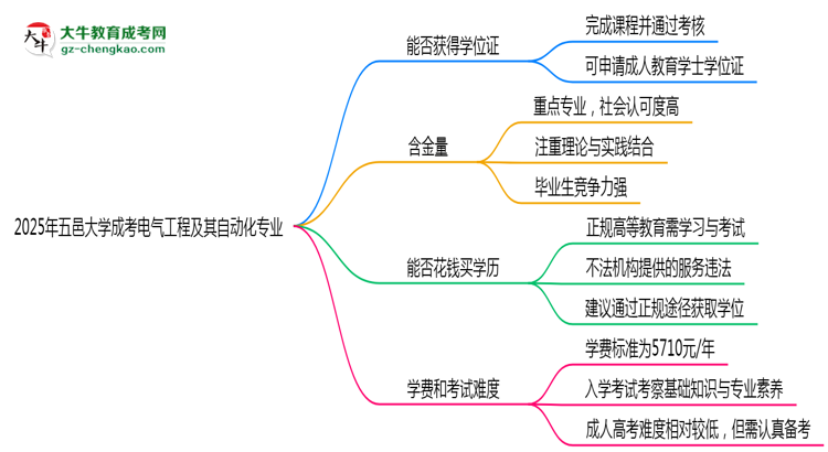 2025年五邑大學(xué)成考電氣工程及其自動(dòng)化專業(yè)能拿學(xué)位證嗎？思維導(dǎo)圖