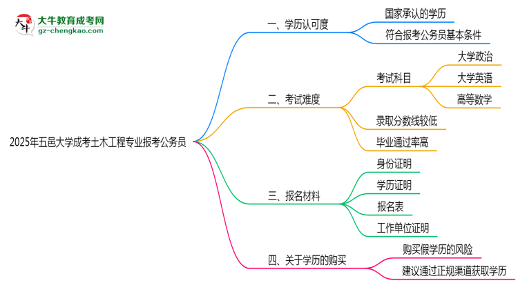 五邑大學(xué)2025年成考土木工程專業(yè)學(xué)歷能考公嗎？思維導(dǎo)圖