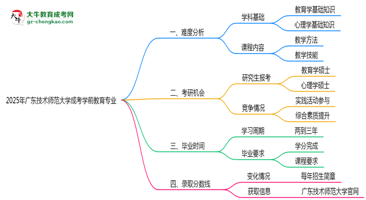 2025年廣東技術(shù)師范大學(xué)成考學(xué)前教育專業(yè)難不難？思維導(dǎo)圖