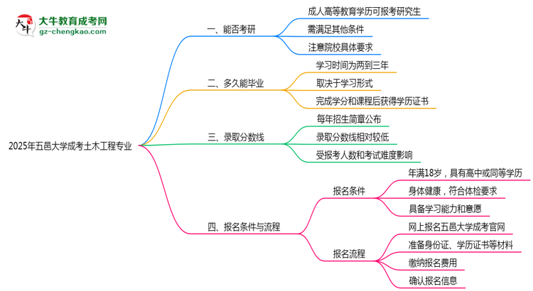 五邑大學2025年成考土木工程專業(yè)能考研究生嗎？思維導圖