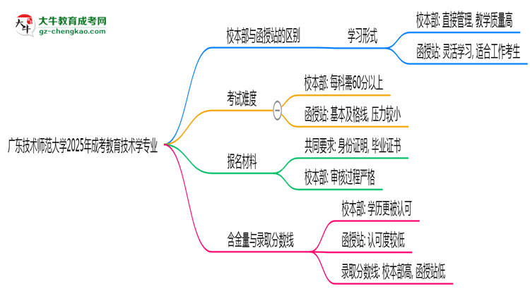 廣東技術(shù)師范大學(xué)2025年成考教育技術(shù)學(xué)專業(yè)校本部和函授站哪個更好？思維導(dǎo)圖