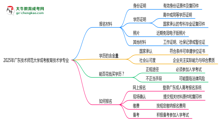 2025年廣東技術(shù)師范大學(xué)成考教育技術(shù)學(xué)專(zhuān)業(yè)報(bào)名材料需要什么？思維導(dǎo)圖