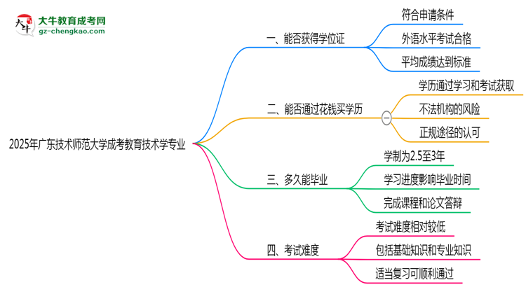 2025年廣東技術(shù)師范大學(xué)成考教育技術(shù)學(xué)專業(yè)能拿學(xué)位證嗎？思維導(dǎo)圖