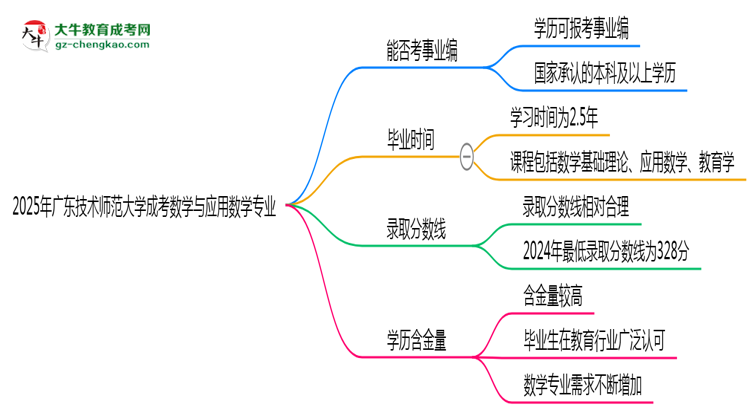 2025年廣東技術師范大學成考數(shù)學與應用數(shù)學專業(yè)能考事業(yè)編嗎？思維導圖