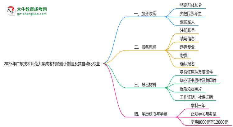 2025年廣東技術(shù)師范大學(xué)成考機械設(shè)計制造及其自動化專業(yè)最新加分政策及條件思維導(dǎo)圖