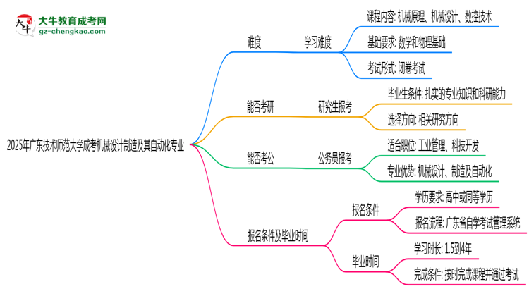 2025年廣東技術(shù)師范大學(xué)成考機械設(shè)計制造及其自動化專業(yè)難不難？思維導(dǎo)圖