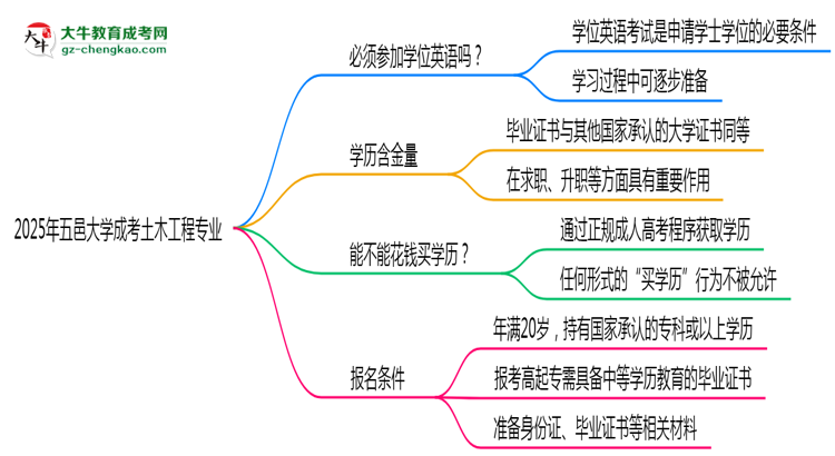 2025年五邑大學(xué)成考土木工程專業(yè)要考學(xué)位英語(yǔ)嗎？思維導(dǎo)圖