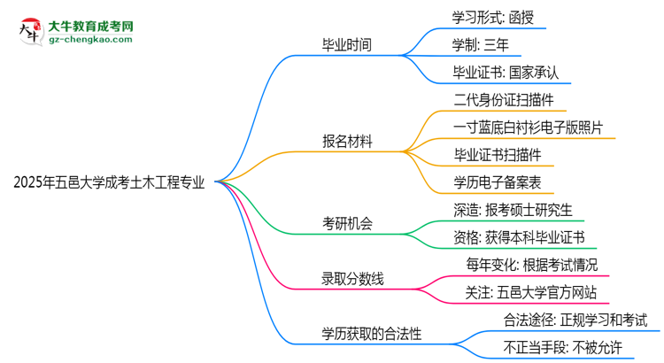 五邑大學(xué)成考土木工程專業(yè)需多久完成并拿證？（2025年新）思維導(dǎo)圖