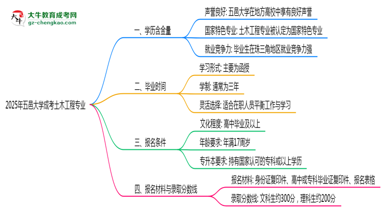 2025年五邑大學(xué)成考土木工程專業(yè)學(xué)歷的含金量怎么樣？思維導(dǎo)圖