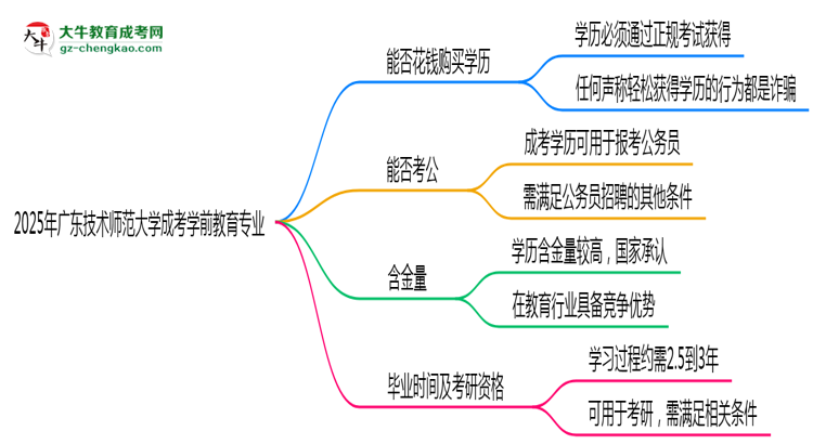 2025年廣東技術(shù)師范大學(xué)成考學(xué)前教育專業(yè)學(xué)歷花錢能買到嗎？思維導(dǎo)圖