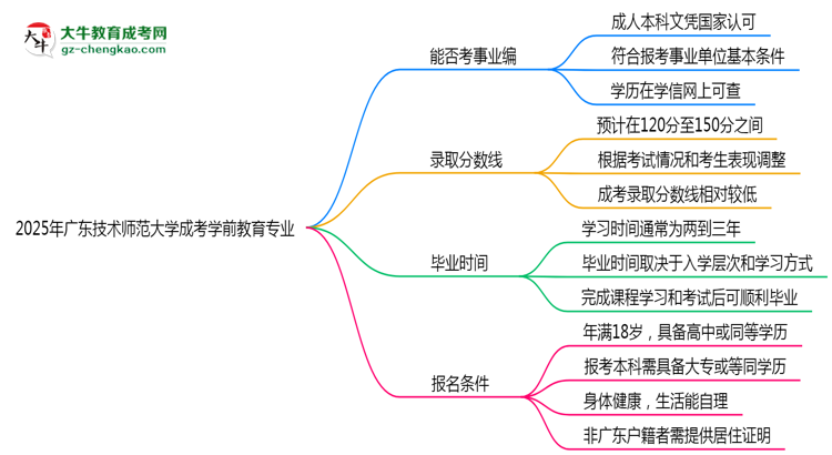 2025年廣東技術(shù)師范大學(xué)成考學(xué)前教育專(zhuān)業(yè)能考事業(yè)編嗎？思維導(dǎo)圖