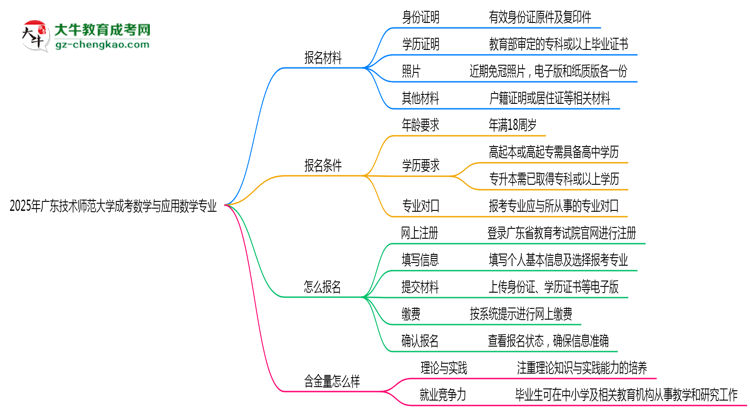 2025年廣東技術(shù)師范大學(xué)成考數(shù)學(xué)與應(yīng)用數(shù)學(xué)專業(yè)報(bào)名材料需要什么？思維導(dǎo)圖