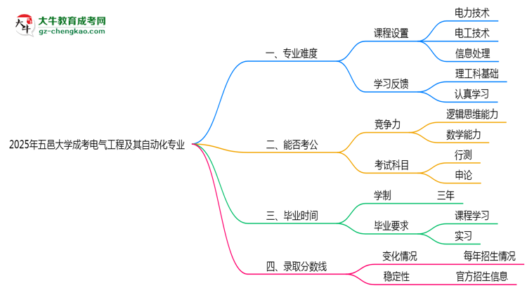 2025年五邑大學(xué)成考電氣工程及其自動化專業(yè)難不難？思維導(dǎo)圖