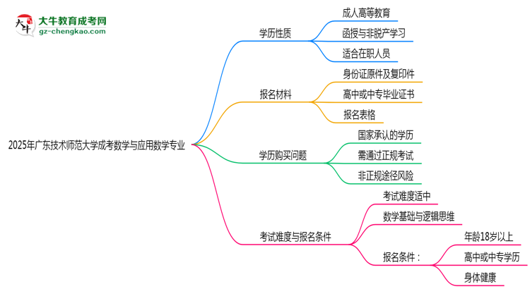 廣東技術(shù)師范大學(xué)成考數(shù)學(xué)與應(yīng)用數(shù)學(xué)專業(yè)是全日制的嗎？（2025最新）思維導(dǎo)圖