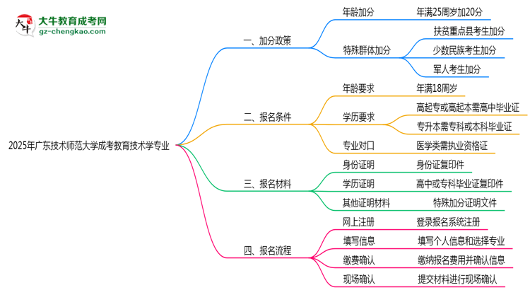 2025年廣東技術(shù)師范大學(xué)成考教育技術(shù)學(xué)專業(yè)最新加分政策及條件思維導(dǎo)圖