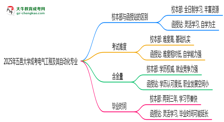 五邑大學(xué)2025年成考電氣工程及其自動化專業(yè)校本部和函授站哪個更好？思維導(dǎo)圖