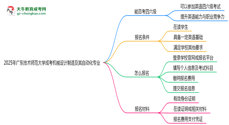 廣東技術(shù)師范大學(xué)2025年成考機械設(shè)計制造及其自動化專業(yè)生可不可以考四六級？思維導(dǎo)圖