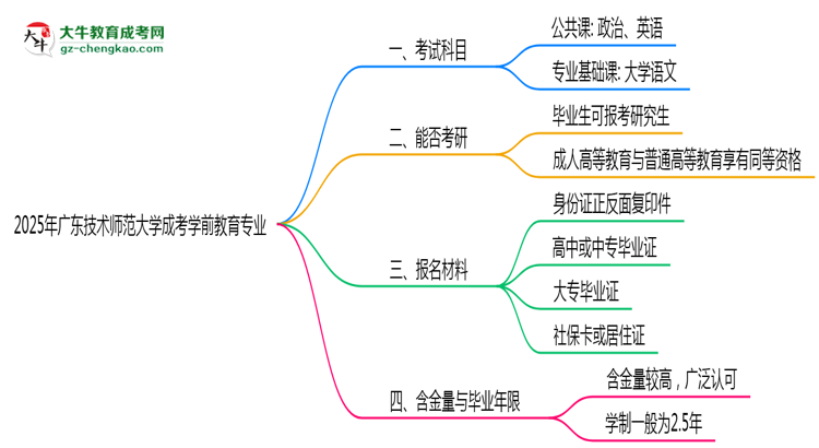 2025年廣東技術(shù)師范大學(xué)成考學(xué)前教育專業(yè)入學(xué)考試科目有哪些？思維導(dǎo)圖