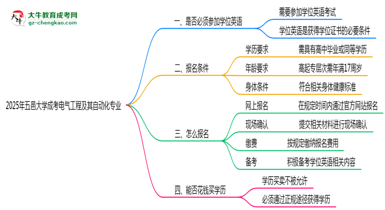 2025年五邑大學(xué)成考電氣工程及其自動(dòng)化專業(yè)要考學(xué)位英語嗎？思維導(dǎo)圖