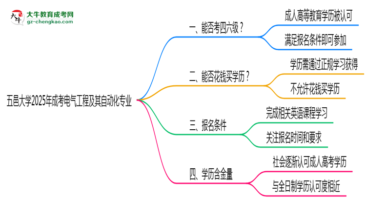 五邑大學(xué)2025年成考電氣工程及其自動(dòng)化專業(yè)生可不可以考四六級(jí)？思維導(dǎo)圖