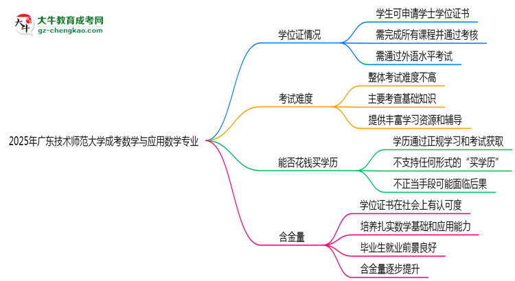 2025年廣東技術(shù)師范大學(xué)成考數(shù)學(xué)與應(yīng)用數(shù)學(xué)專業(yè)能拿學(xué)位證嗎？思維導(dǎo)圖