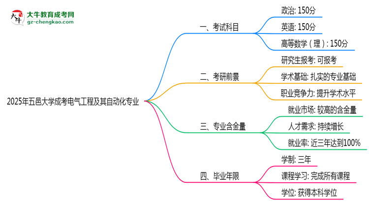 2025年五邑大學成考電氣工程及其自動化專業(yè)入學考試科目有哪些？思維導圖