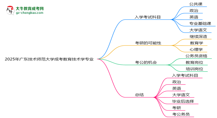 2025年廣東技術(shù)師范大學(xué)成考教育技術(shù)學(xué)專業(yè)入學(xué)考試科目有哪些？思維導(dǎo)圖