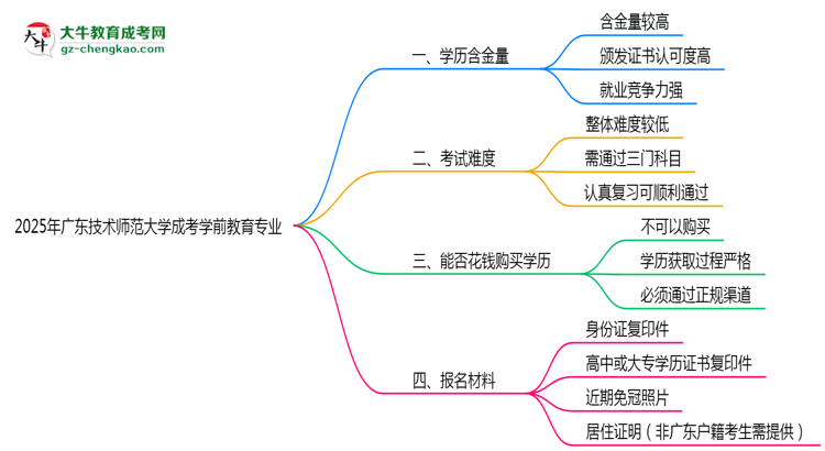 2025年廣東技術師范大學成考學前教育專業(yè)學歷的含金量怎么樣？思維導圖