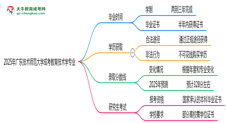 廣東技術(shù)師范大學(xué)成考教育技術(shù)學(xué)專業(yè)需多久完成并拿證？（2025年新）思維導(dǎo)圖