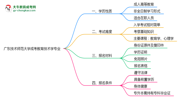 廣東技術(shù)師范大學(xué)成考教育技術(shù)學(xué)專(zhuān)業(yè)是全日制的嗎？（2025最新）思維導(dǎo)圖