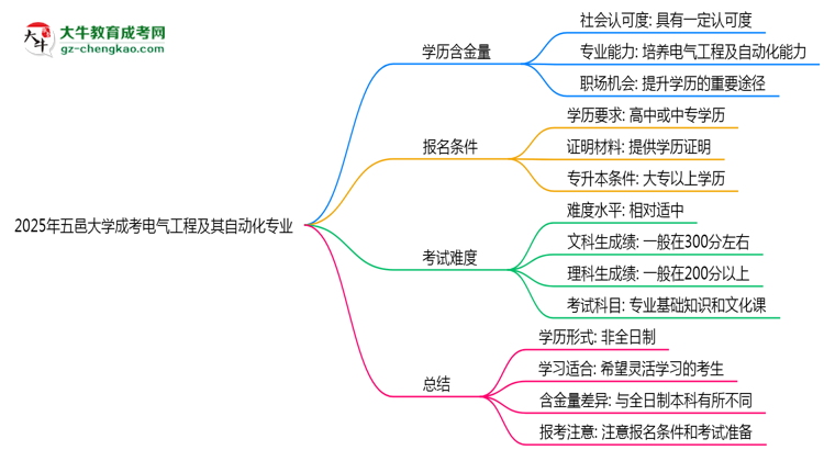 五邑大學(xué)成考電氣工程及其自動(dòng)化專業(yè)是全日制的嗎？（2025最新）思維導(dǎo)圖