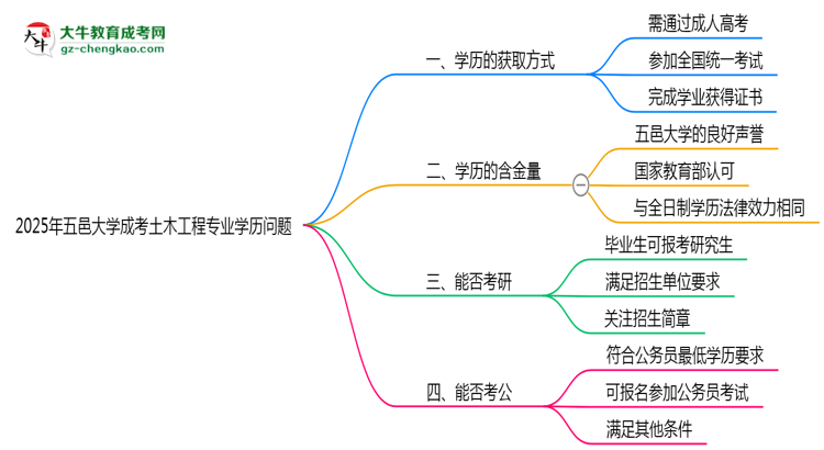 2025年五邑大學(xué)成考土木工程專業(yè)學(xué)歷花錢能買到嗎？思維導(dǎo)圖