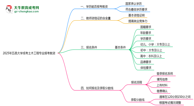 2025年五邑大學(xué)成考土木工程專業(yè)學(xué)歷能報(bào)考教資嗎？思維導(dǎo)圖