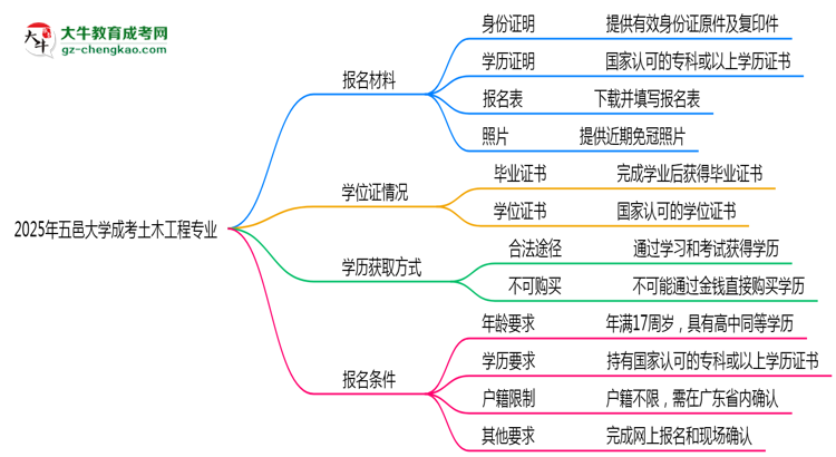 2025年五邑大學(xué)成考土木工程專(zhuān)業(yè)報(bào)名材料需要什么？思維導(dǎo)圖