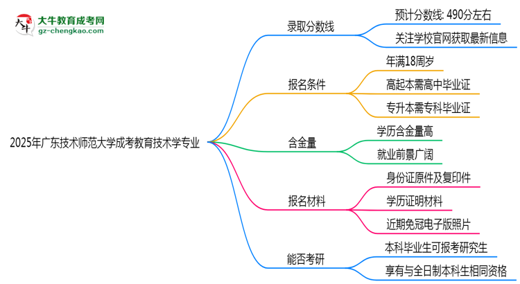 2025年廣東技術(shù)師范大學(xué)成考教育技術(shù)學(xué)專(zhuān)業(yè)錄取分?jǐn)?shù)線是多少？思維導(dǎo)圖