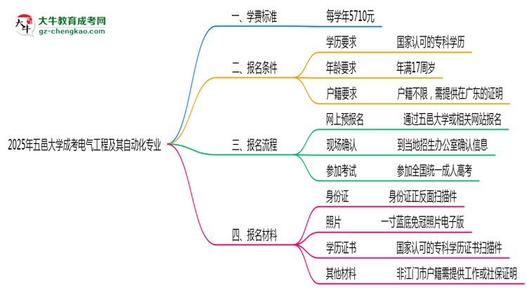 2025年五邑大學成考電氣工程及其自動化專業(yè)最新學費標準多少思維導(dǎo)圖