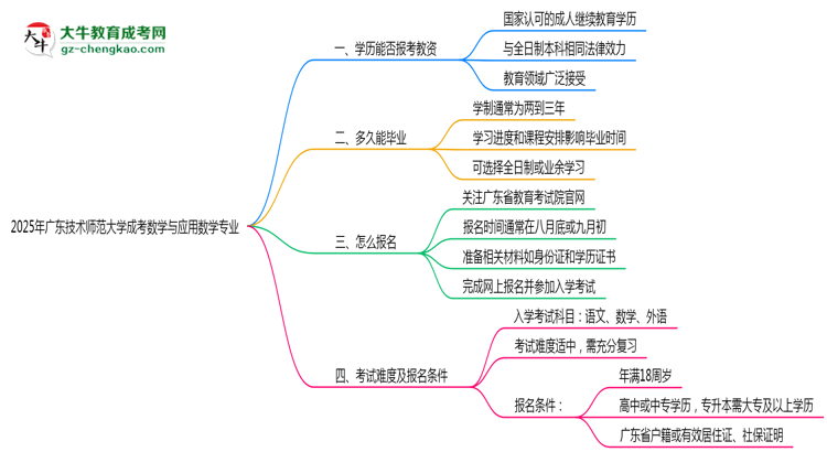 2025年廣東技術師范大學成考數學與應用數學專業(yè)學歷能報考教資嗎？思維導圖