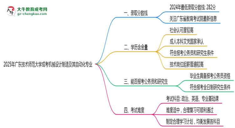 2025年廣東技術師范大學成考機械設計制造及其自動化專業(yè)錄取分數線是多少？思維導圖