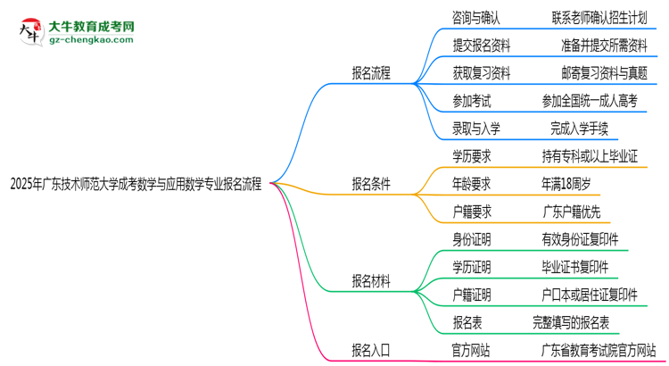 廣東技術(shù)師范大學(xué)成考數(shù)學(xué)與應(yīng)用數(shù)學(xué)專業(yè)2025年報(bào)名流程思維導(dǎo)圖