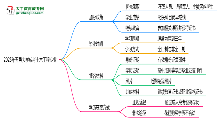 2025年五邑大學成考土木工程專業(yè)最新加分政策及條件思維導圖