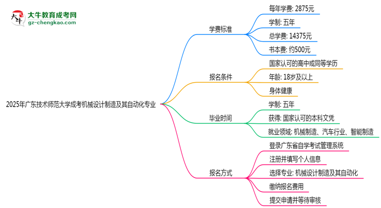 2025年廣東技術(shù)師范大學成考機械設(shè)計制造及其自動化專業(yè)最新學費標準多少思維導圖