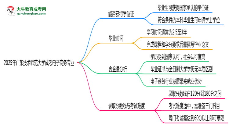 2025年廣東技術師范大學成考電子商務專業(yè)能拿學位證嗎？思維導圖