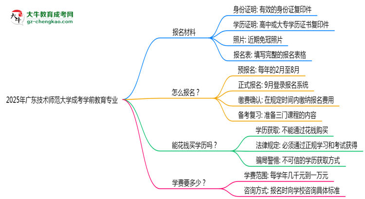 2025年廣東技術(shù)師范大學(xué)成考學(xué)前教育專業(yè)報(bào)名材料需要什么？思維導(dǎo)圖