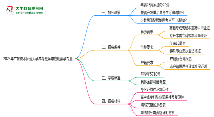 2025年廣東技術師范大學成考數學與應用數學專業(yè)最新加分政策及條件思維導圖