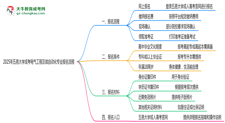 五邑大學(xué)成考電氣工程及其自動化專業(yè)2025年報名流程思維導(dǎo)圖