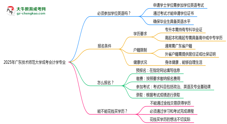 2025年廣東技術(shù)師范大學(xué)成考會(huì)計(jì)學(xué)專(zhuān)業(yè)要考學(xué)位英語(yǔ)嗎？思維導(dǎo)圖