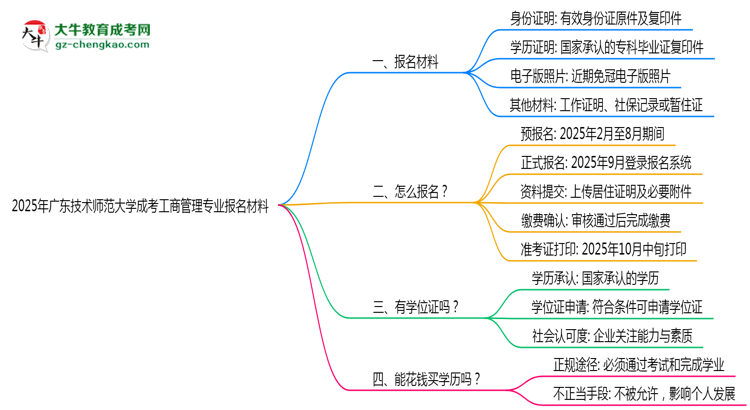 2025年廣東技術師范大學成考工商管理專業(yè)報名材料需要什么？思維導圖