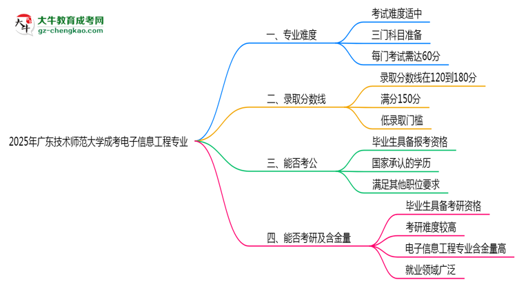 2025年廣東技術(shù)師范大學(xué)成考電子信息工程專業(yè)難不難？思維導(dǎo)圖