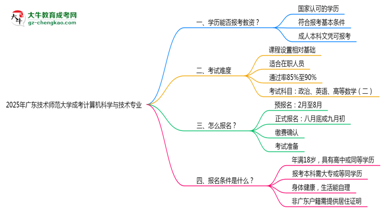 2025年廣東技術(shù)師范大學(xué)成考計(jì)算機(jī)科學(xué)與技術(shù)專業(yè)學(xué)歷能報(bào)考教資嗎？思維導(dǎo)圖