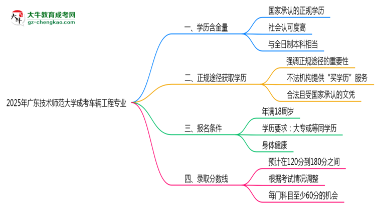 2025年廣東技術(shù)師范大學成考車輛工程專業(yè)學歷的含金量怎么樣？思維導圖